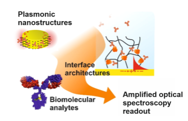 sensors and biosensors